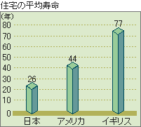住宅の平均寿命