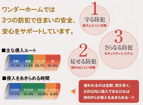 ワンダーホームでは3つの防犯で住まいの安全、安心をサポートしています。